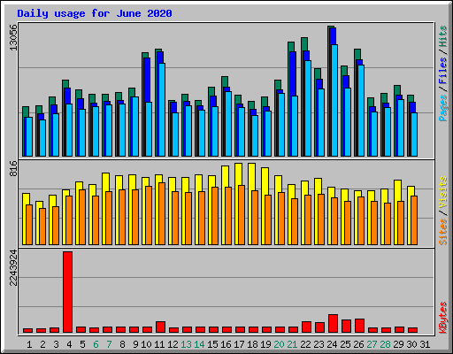 Daily usage for June 2020