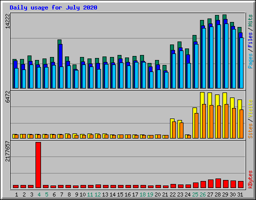 Daily usage for July 2020