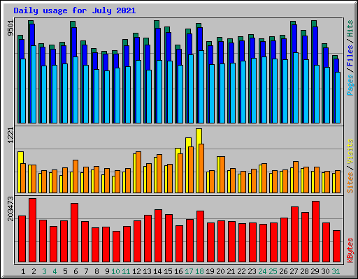 Daily usage for July 2021