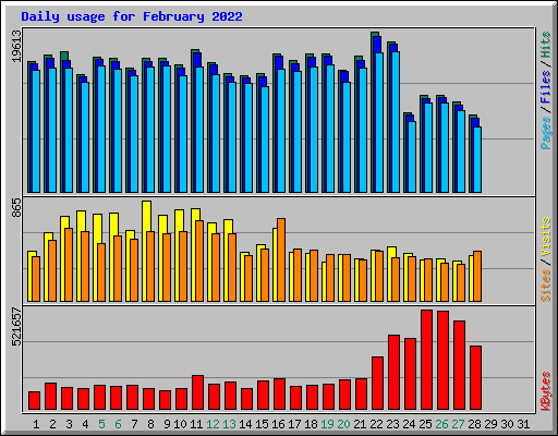 Daily usage for February 2022