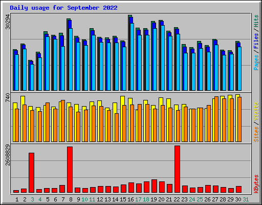 Daily usage for September 2022