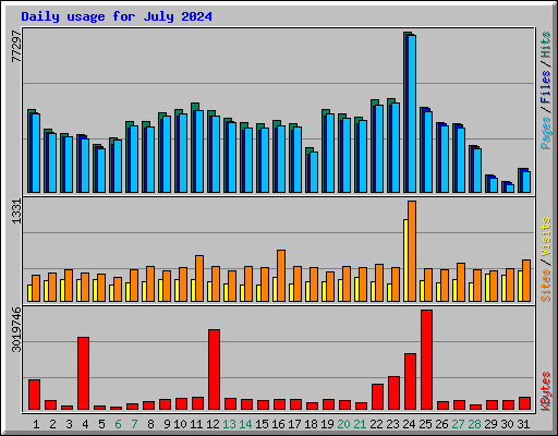 Daily usage for July 2024