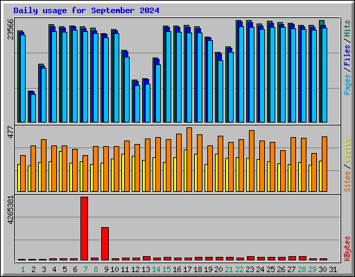 Daily usage for September 2024