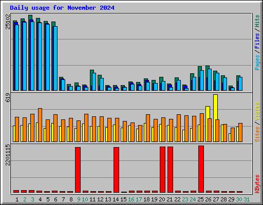 Daily usage for November 2024