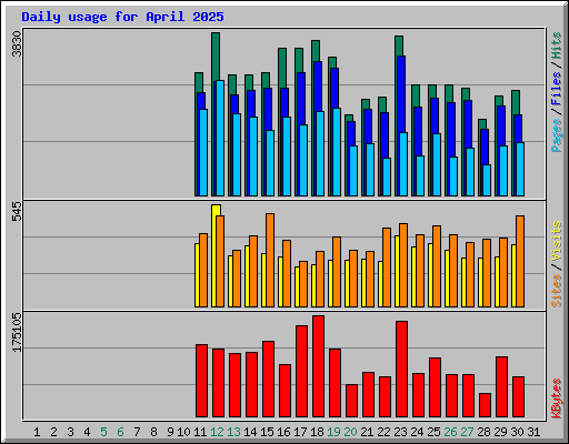 Daily usage for April 2025