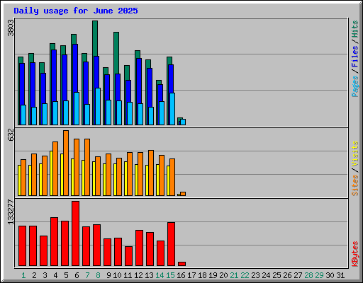 Daily usage for June 2025