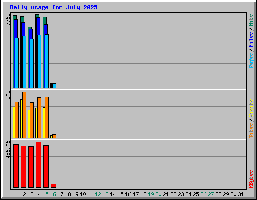 Daily usage for July 2025