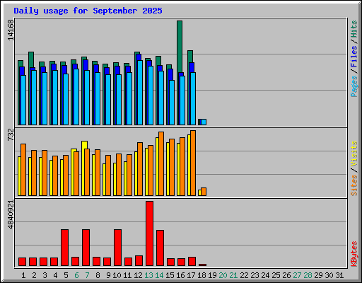 Daily usage for September 2025