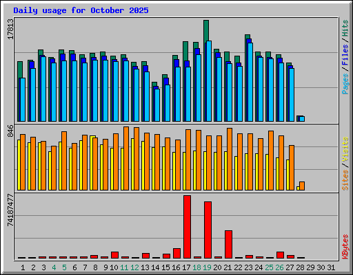 Daily usage for October 2025