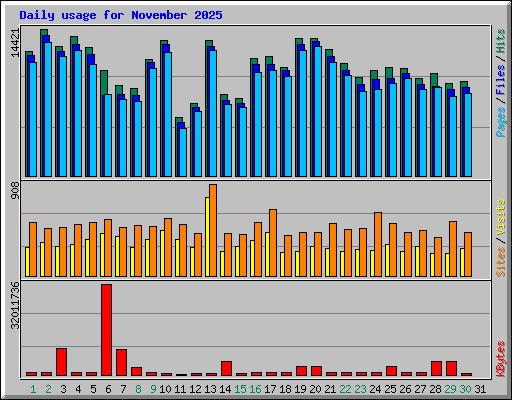 Daily usage for November 2025