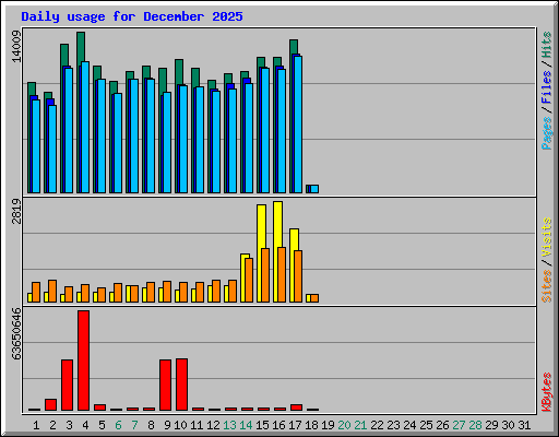 Daily usage for December 2025