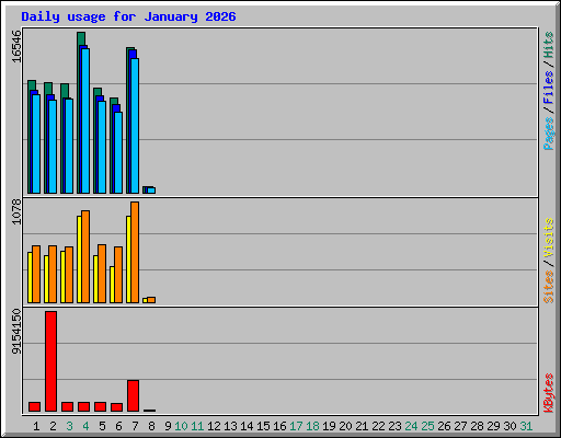 Daily usage for January 2026