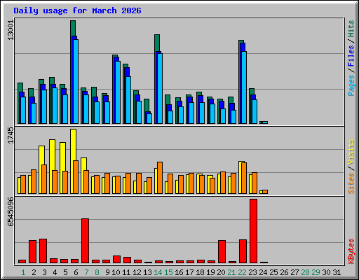 Daily usage for March 2026