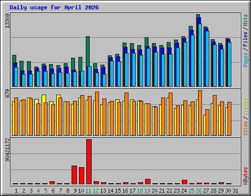 Daily usage for April 2026