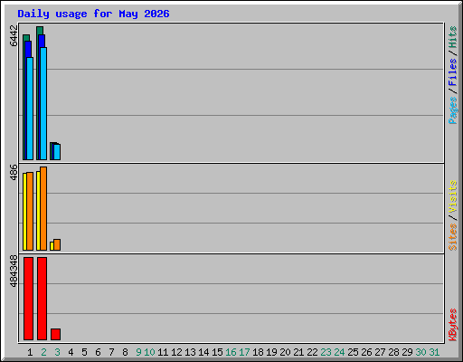 Daily usage for May 2026