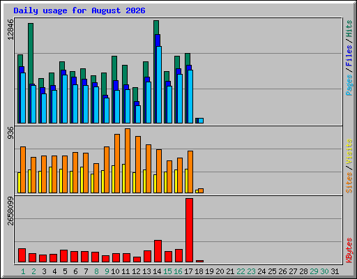 Daily usage for August 2026