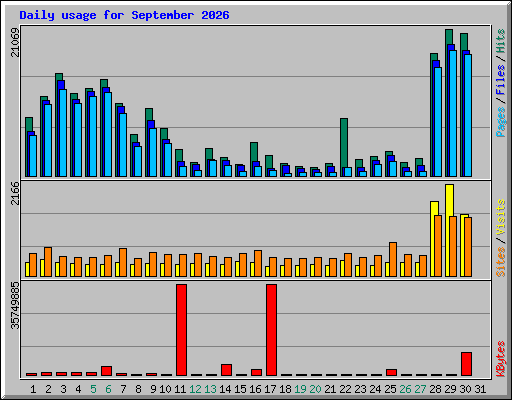 Daily usage for September 2026