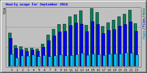 Hourly usage for September 2016