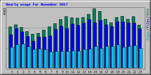 Hourly usage for November 2017