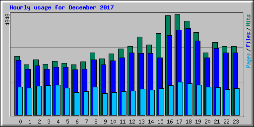 Hourly usage for December 2017