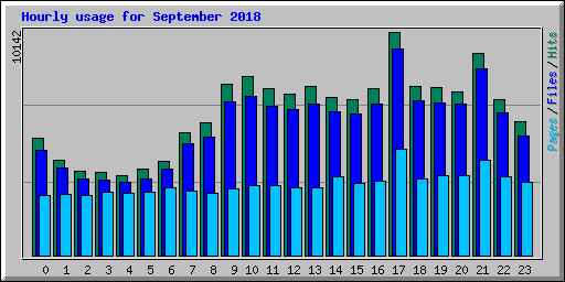 Hourly usage for September 2018