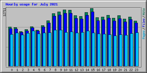 Hourly usage for July 2021