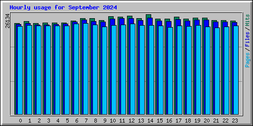 Hourly usage for September 2024