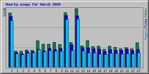 Hourly usage for March 2026