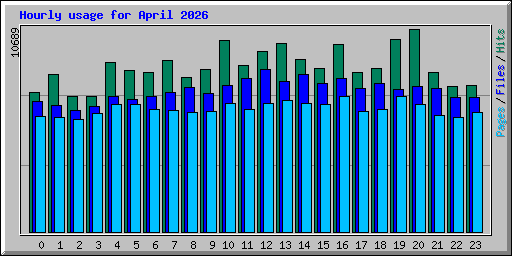 Hourly usage for April 2026