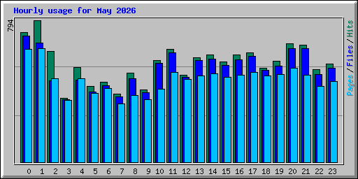 Hourly usage for May 2026