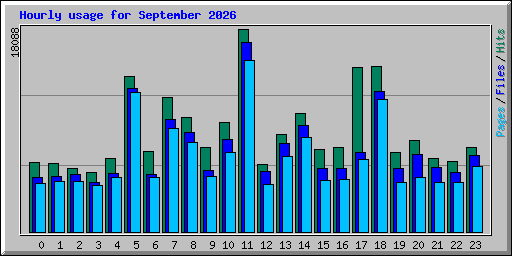 Hourly usage for September 2026
