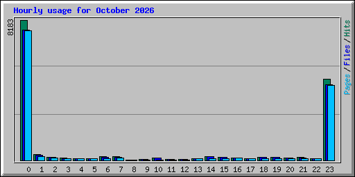 Hourly usage for October 2026